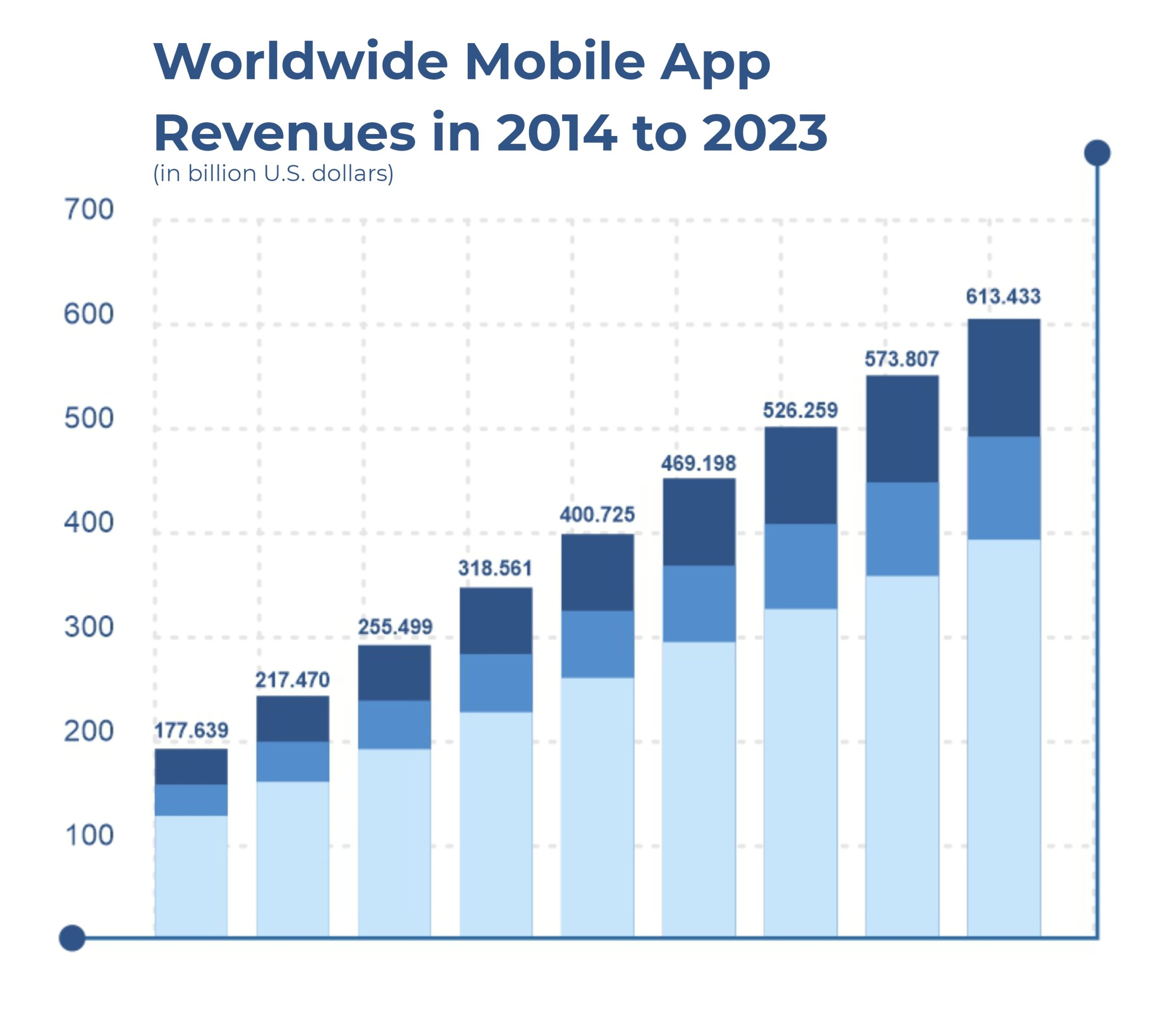 worldwide mobile app revenue 2014 to 2023